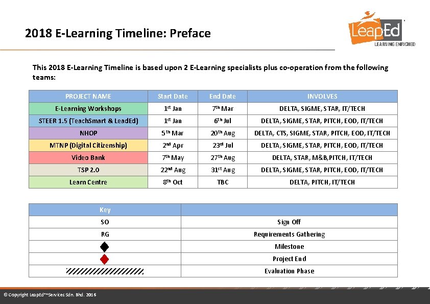 2018 E-Learning Timeline: Preface This 2018 E-Learning Timeline is based upon 2 E-Learning specialists