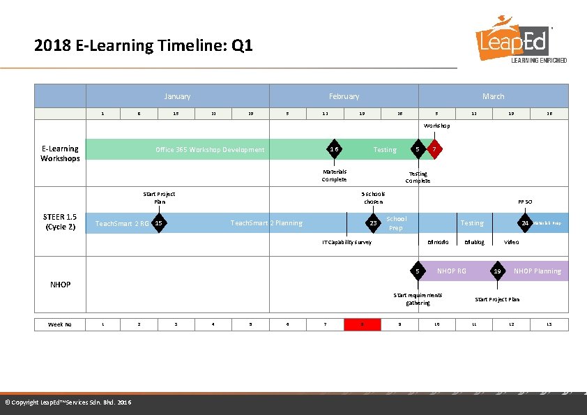 2018 E-Learning Timeline: Q 1 January 1 8 15 February 22 29 5 12