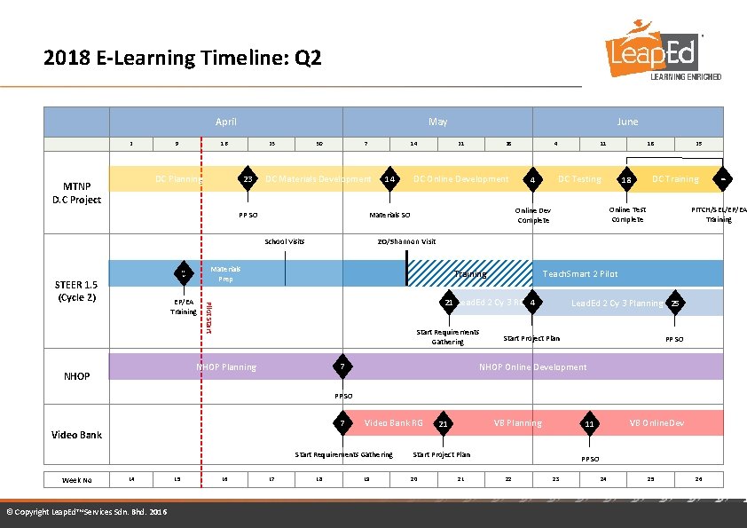 2018 E-Learning Timeline: Q 2 April 2 9 May 16 23 23 DC Planning