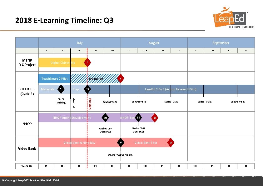 2018 E-Learning Timeline: Q 3 July 2 MTNP D. C Project 9 16 Digital
