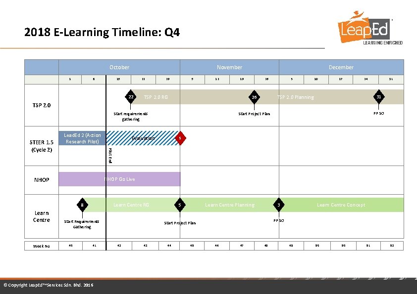 2018 E-Learning Timeline: Q 4 October 1 8 November 15 22 22 29 5