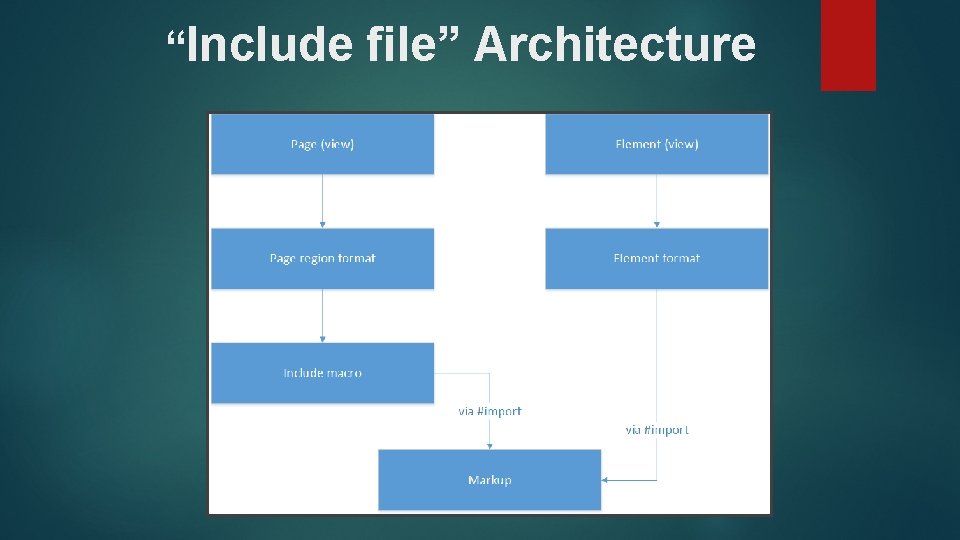 “Include file” Architecture 