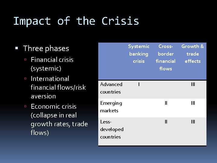 Impact of the Crisis Systemic banking crisis Three phases Financial crisis (systemic) International financial