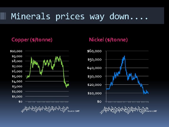 Minerals prices way down. . Copper ($/tonne) Nickel ($/tonne) 