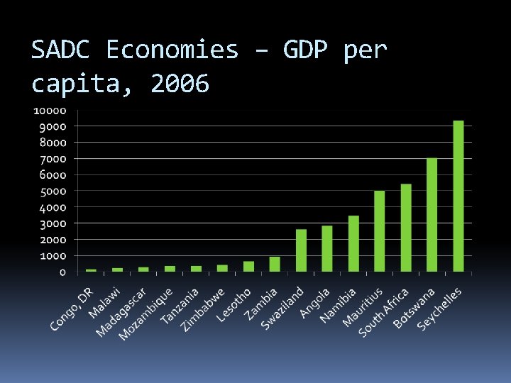 SADC Economies – GDP per capita, 2006 