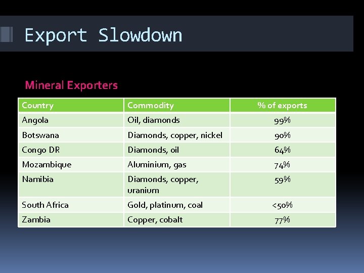 Export Slowdown Mineral Exporters Country Commodity % of exports Angola Oil, diamonds 99% Botswana