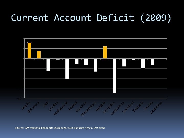 Source: IMF Regional Economic Outlook for Sub-Saharan Africa, Oct 2008 Zi bi a m