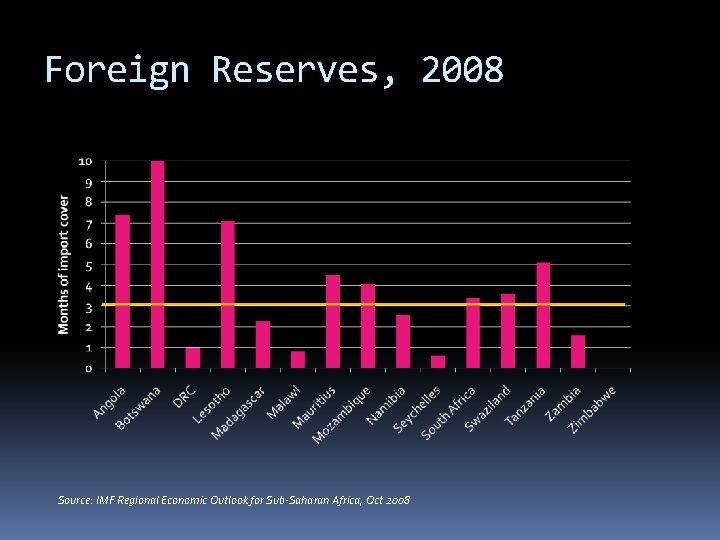 Foreign Reserves, 2008 Source: IMF Regional Economic Outlook for Sub-Saharan Africa, Oct 2008 