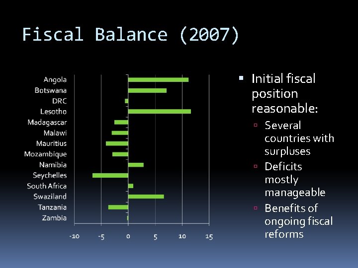 Fiscal Balance (2007) Initial fiscal position reasonable: Several countries with surpluses Deficits mostly manageable