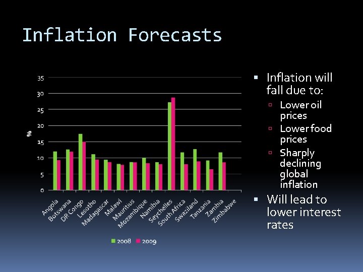 Inflation Forecasts Inflation will fall due to: Lower oil prices Lower food prices Sharply