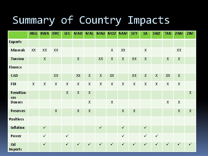 Summary of Country Impacts ANG BWA DRC LES MAD MAL MAU MOZ NAM SEY