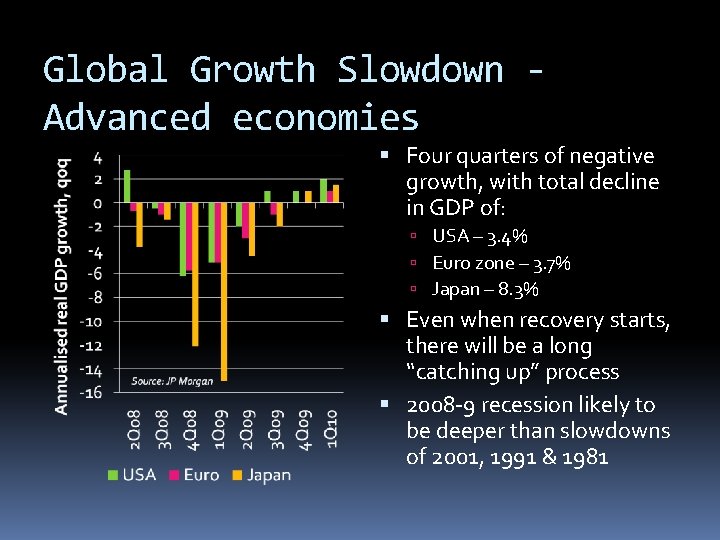 Global Growth Slowdown Advanced economies Four quarters of negative growth, with total decline in