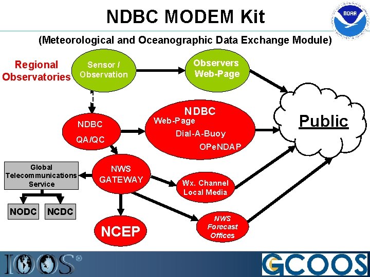 NDBC MODEM Kit (Meteorological and Oceanographic Data Exchange Module) Regional Observatories Sensor / Observation