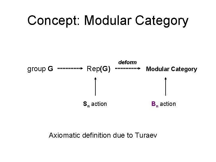 Concept: Modular Category group G Rep(G) Sn action deform Modular Category Bn action Axiomatic