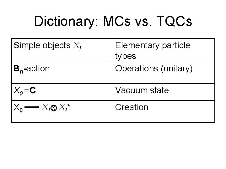 Dictionary: MCs vs. TQCs Simple objects Xi Bn-action Elementary particle types Operations (unitary) X