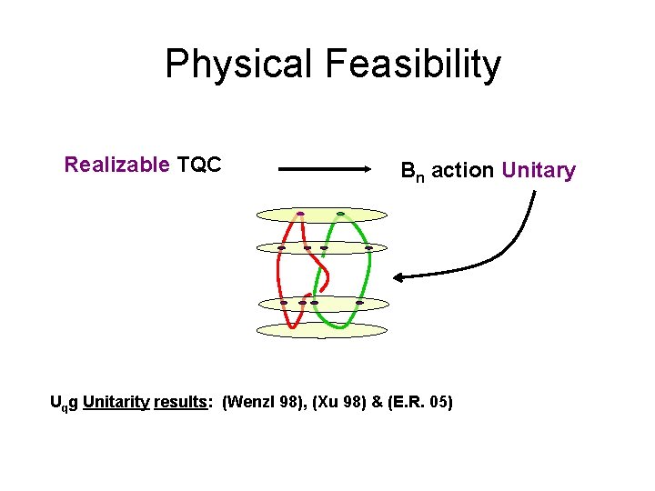 Physical Feasibility Realizable TQC Bn action Unitary Uqg Unitarity results: (Wenzl 98), (Xu 98)