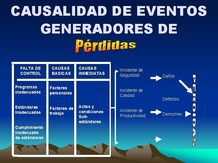CAUSALIDAD DE EVENTOS GENERADORES DE FALTA DE CONTROL Programas inadecuados Estándares Inadecuados Cumplimiento inadecuado