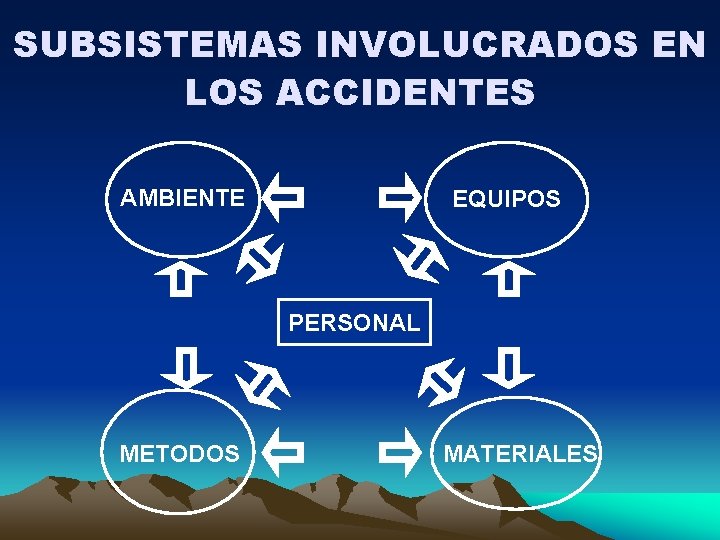 SUBSISTEMAS INVOLUCRADOS EN LOS ACCIDENTES AMBIENTE EQUIPOS PERSONAL METODOS MATERIALES 