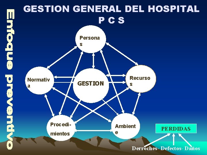 GESTION GENERAL DEL HOSPITAL PCS Persona s Normativ a GESTION Procedimientos Recurso s Ambient
