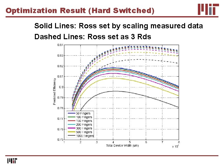 Optimization Result (Hard Switched) Solid Lines: Ross set by scaling measured data Dashed Lines: