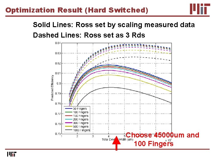 Optimization Result (Hard Switched) Solid Lines: Ross set by scaling measured data Dashed Lines: