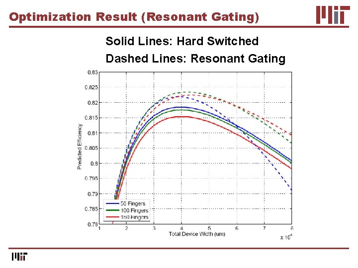 Optimization Result (Resonant Gating) Solid Lines: Hard Switched Dashed Lines: Resonant Gating 