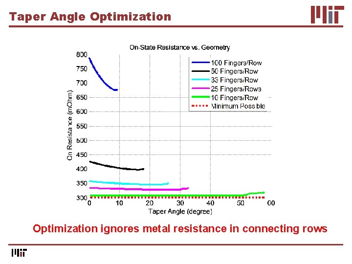 Taper Angle Optimization ignores metal resistance in connecting rows 