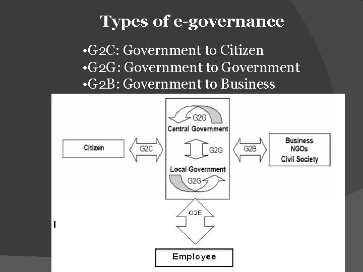 Types of e-governance • G 2 C: Government to Citizen • G 2 G: