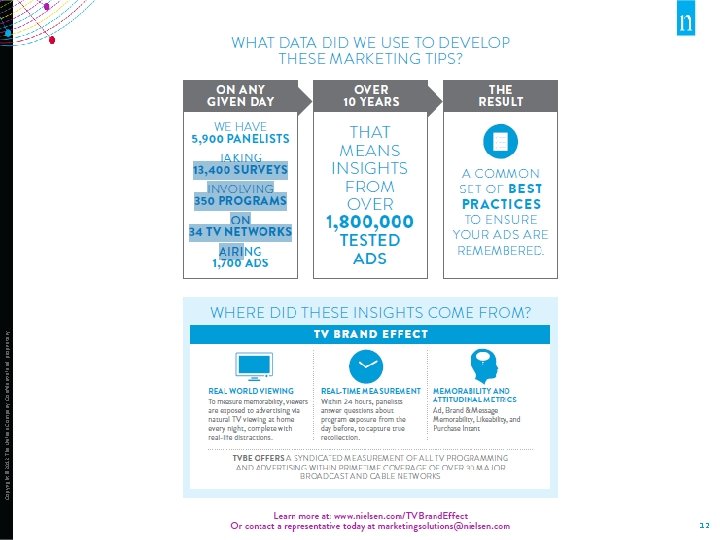 12 Copyright © 2012 The Nielsen Company. Confidential and proprietary. 