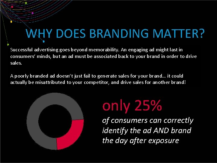 WHY DOES BRANDING MATTER? Successful advertising goes beyond memorability. An engaging ad might last