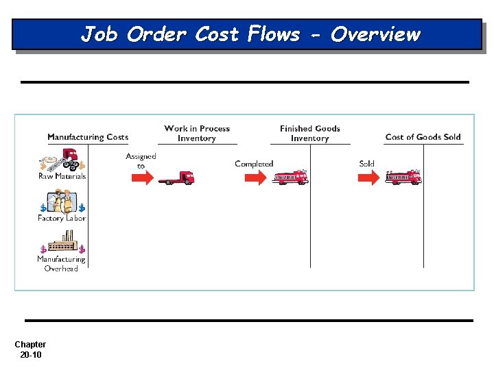 Job Order Cost Flows - Overview Chapter 20 -10 