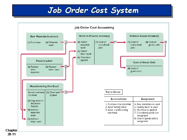 Job Order Cost System Chapter 20 -11 