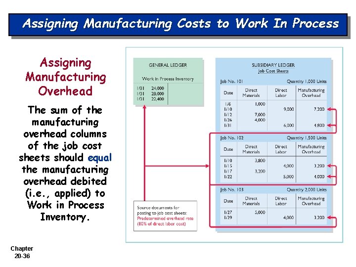 Assigning Manufacturing Costs to Work In Process Assigning Manufacturing Overhead The sum of the