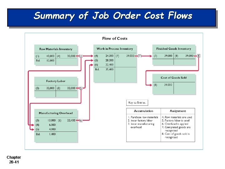 Summary of Job Order Cost Flows Chapter 20 -41 