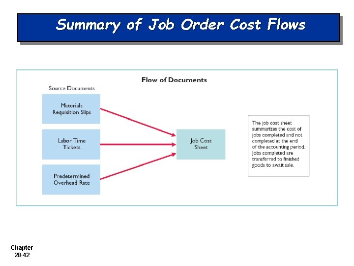 Summary of Job Order Cost Flows Chapter 20 -42 