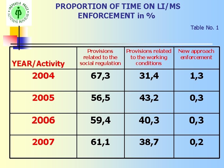 PROPORTION OF TIME ON LI/MS ENFORCEMENT in % Table No. 1 Provisions related to