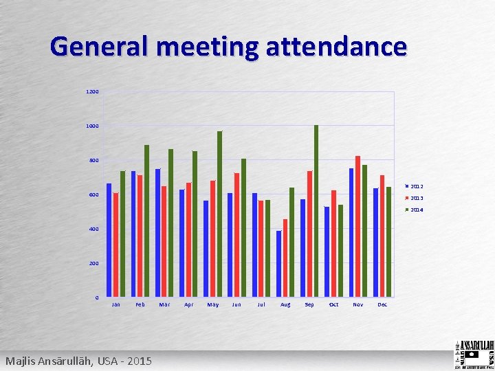General meeting attendance 1200 1000 800 2012 600 2013 2014 400 200 0 Jan