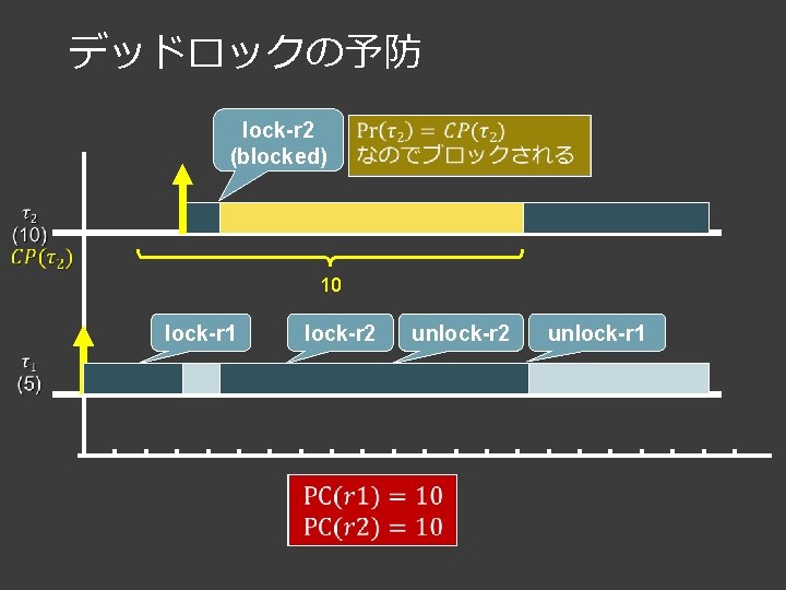 デッドロックの予防 lock-r 2 (blocked) 10 lock-r 1 lock-r 2 unlock-r 2 unlock-r 1 