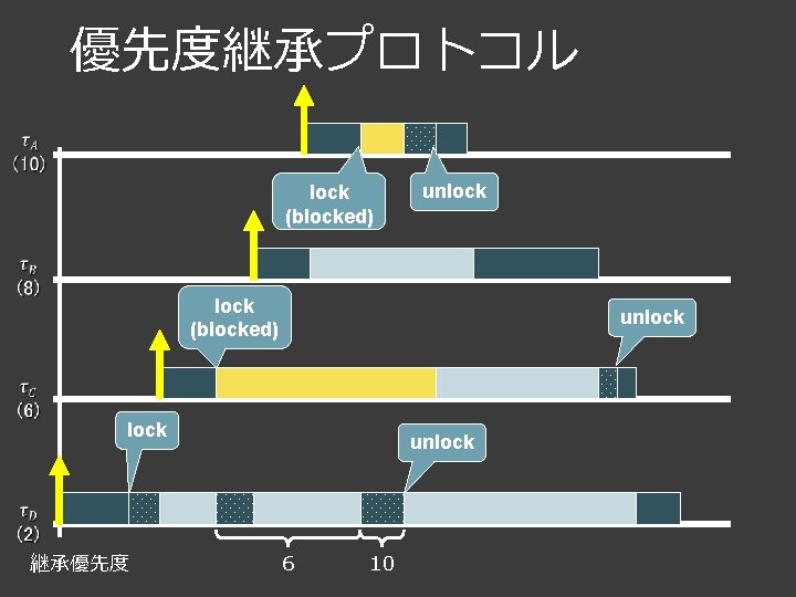 優先度継承プロトコル lock (blocked) unlock unlock 継承優先度 6 10 