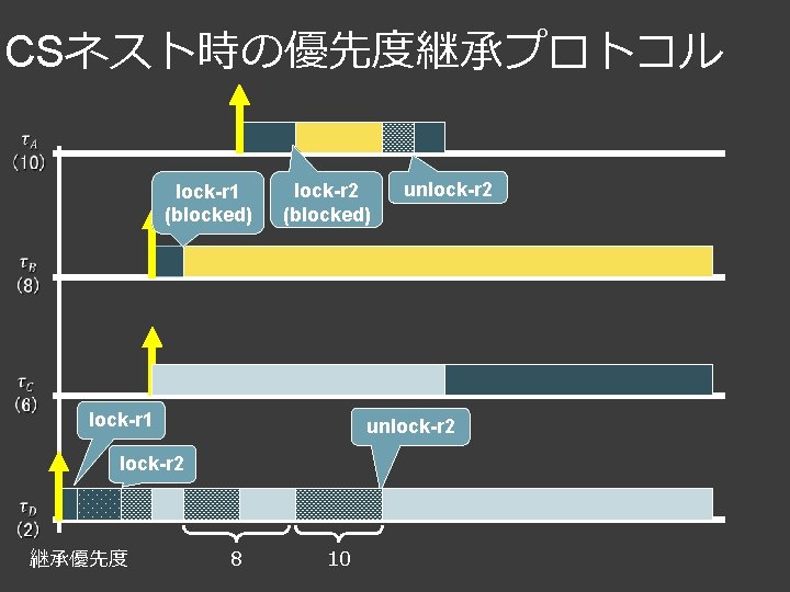 CSネスト時の優先度継承プロトコル lock-r 1 (blocked) lock-r 2 (blocked) unlock-r 2 lock-r 1 unlock-r 2 継承優先度