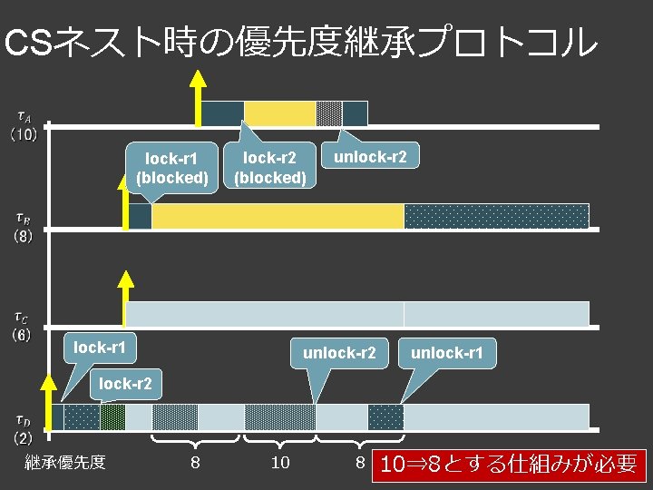 CSネスト時の優先度継承プロトコル lock-r 1 (blocked) lock-r 2 (blocked) unlock-r 2 lock-r 1 unlock-r 2 unlock-r