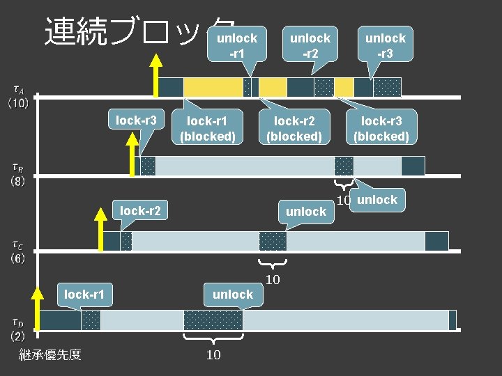 連続ブロック unlock -r 1 unlock -r 2 unlock -r 3 lock-r 3 lock-r 1