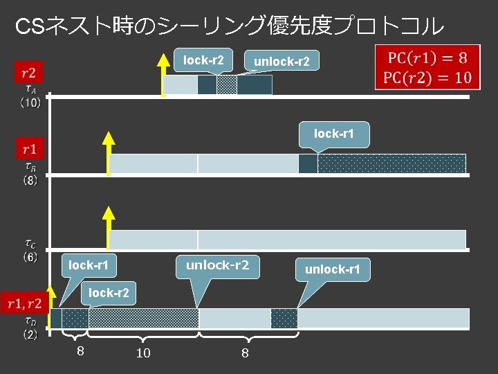 CSネスト時のシーリング優先度プロトコル lock-r 2 unlock-r 2 lock-r 1 lock-r 2 8 10 8 unlock-r 1