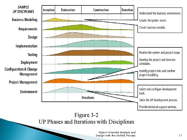 Figure 3 -2 UP Phases and Iterations with Disciplines Object-Oriented Analysis and Design with