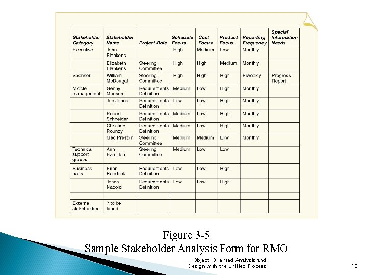 Figure 3 -5 Sample Stakeholder Analysis Form for RMO Object-Oriented Analysis and Design with