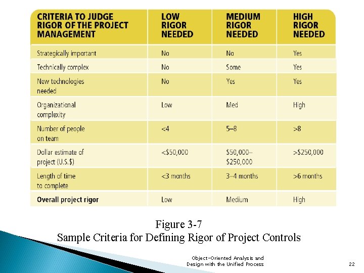 Figure 3 -7 Sample Criteria for Defining Rigor of Project Controls Object-Oriented Analysis and