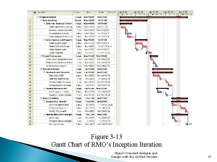 Figure 3 -13 Gantt Chart of RMO’s Inception Iteration Object-Oriented Analysis and Design with