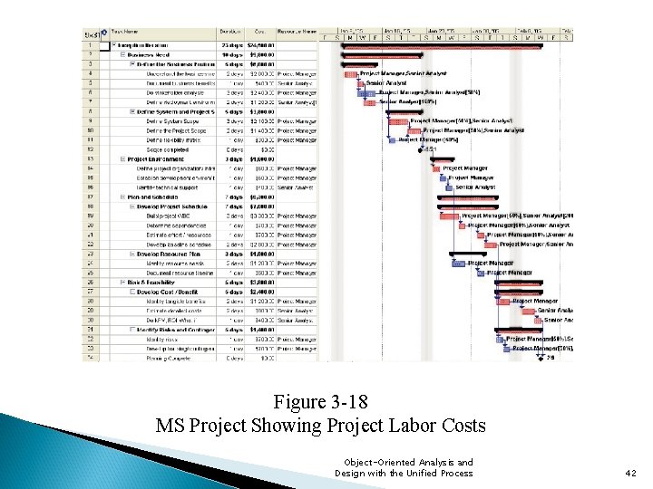 Figure 3 -18 MS Project Showing Project Labor Costs Object-Oriented Analysis and Design with