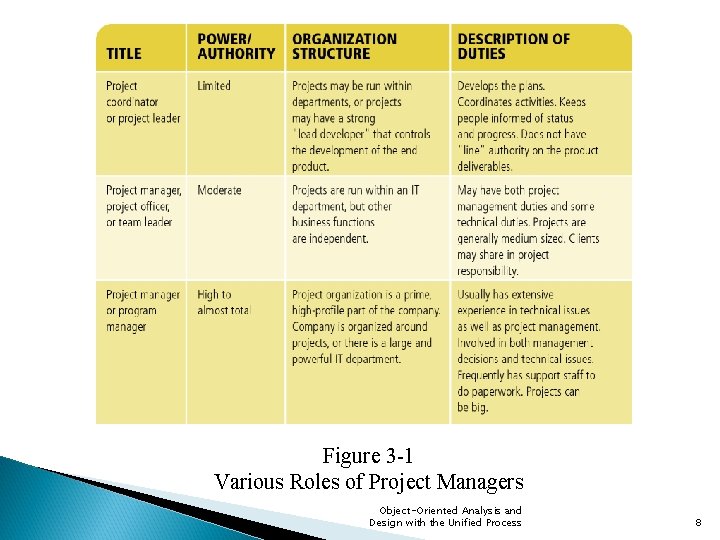 Figure 3 -1 Various Roles of Project Managers Object-Oriented Analysis and Design with the