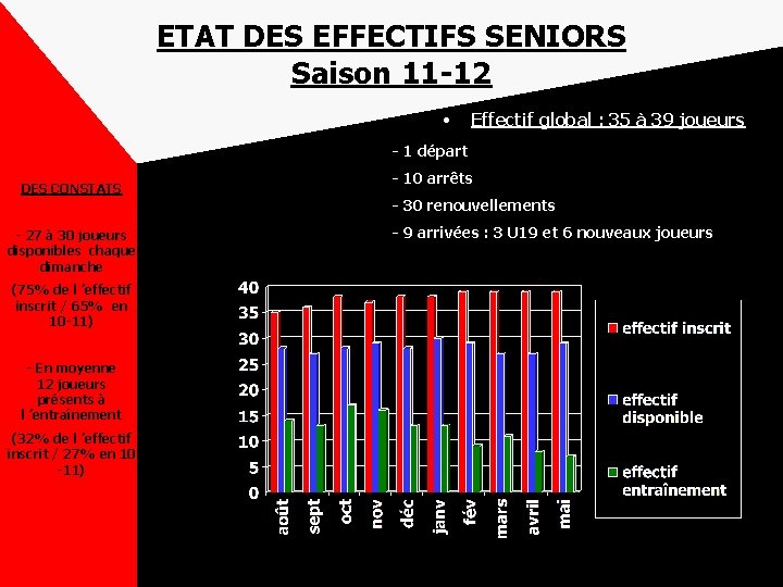 ETAT DES EFFECTIFS SENIORS Saison 11 -12 • Effectif global : 35 à 39